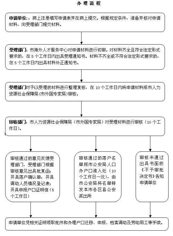 上海留學生落戶流程圖